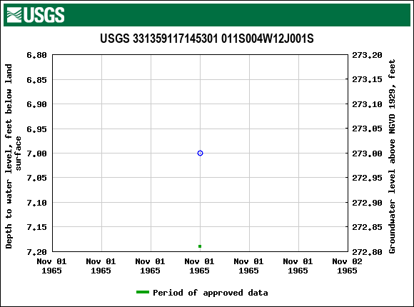 Graph of groundwater level data at USGS 331359117145301 011S004W12J001S