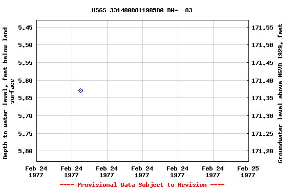 Graph of groundwater level data at USGS 331400081190500 BW-  83