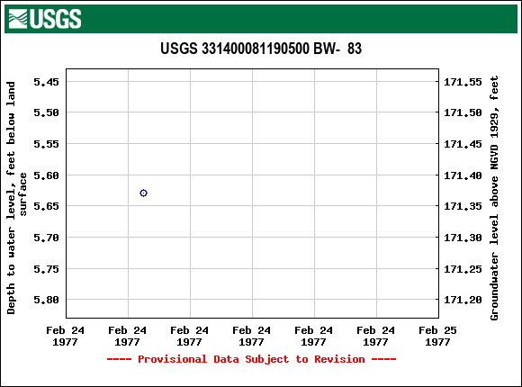 Graph of groundwater level data at USGS 331400081190500 BW-  83