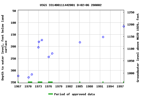 Graph of groundwater level data at USGS 331400111442001 D-02-06 28AAA2