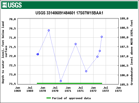 Graph of groundwater level data at USGS 331406091484601 17S07W15BAA1