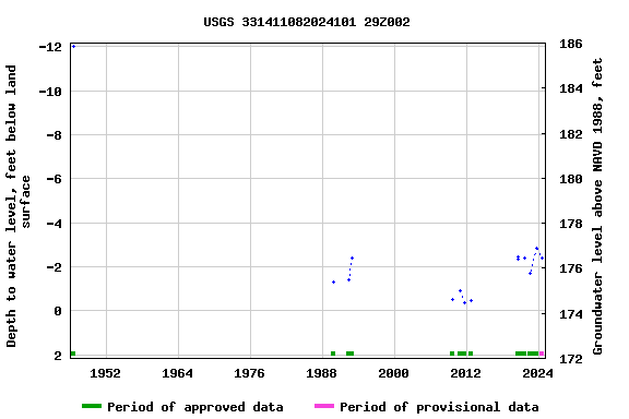 Graph of groundwater level data at USGS 331411082024101 29Z002