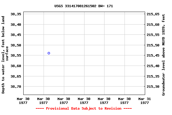 Graph of groundwater level data at USGS 331417081261502 BW- 171