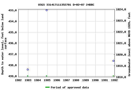 Graph of groundwater level data at USGS 331417111352701 D-02-07 24DBC