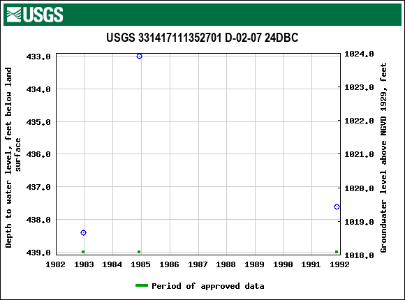 Graph of groundwater level data at USGS 331417111352701 D-02-07 24DBC
