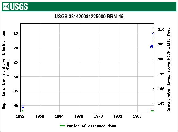 Graph of groundwater level data at USGS 331420081225000 BRN-45