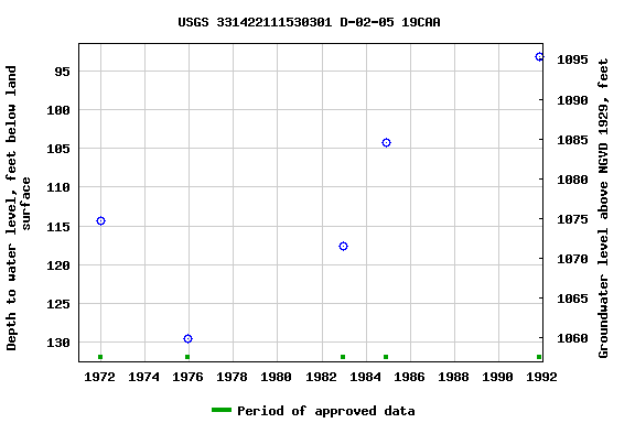 Graph of groundwater level data at USGS 331422111530301 D-02-05 19CAA