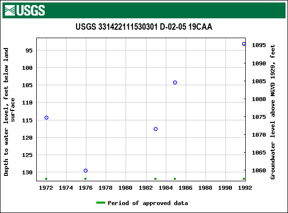 Graph of groundwater level data at USGS 331422111530301 D-02-05 19CAA