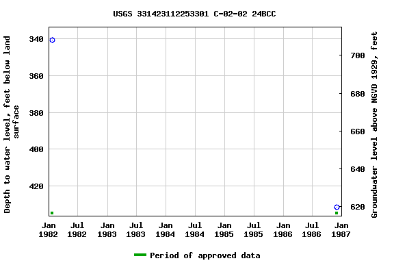 Graph of groundwater level data at USGS 331423112253301 C-02-02 24BCC