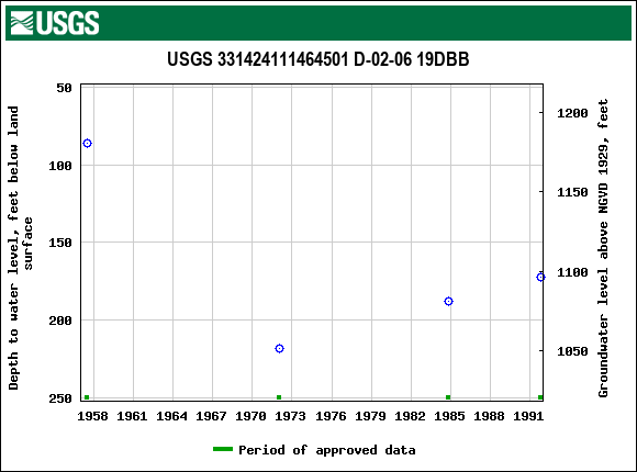 Graph of groundwater level data at USGS 331424111464501 D-02-06 19DBB