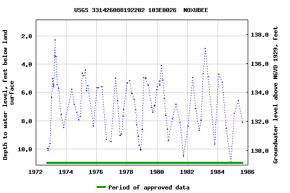 Graph of groundwater level data at USGS 331426088192202 103E0026  NOXUBEE