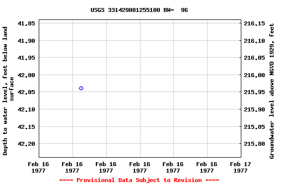 Graph of groundwater level data at USGS 331429081255100 BW-  96