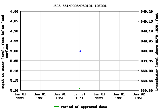 Graph of groundwater level data at USGS 331429084230101 10Z001