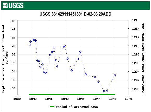 Graph of groundwater level data at USGS 331429111451801 D-02-06 20ADD