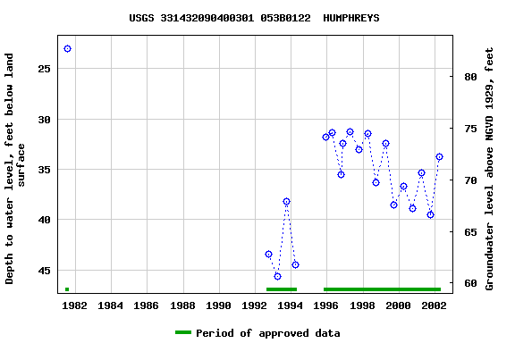 Graph of groundwater level data at USGS 331432090400301 053B0122  HUMPHREYS