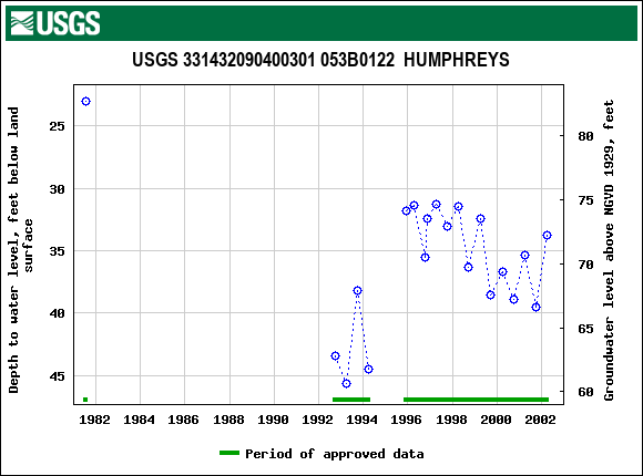 Graph of groundwater level data at USGS 331432090400301 053B0122  HUMPHREYS