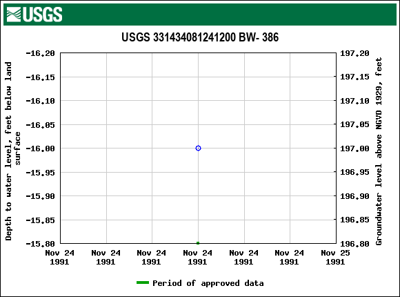 Graph of groundwater level data at USGS 331434081241200 BW- 386