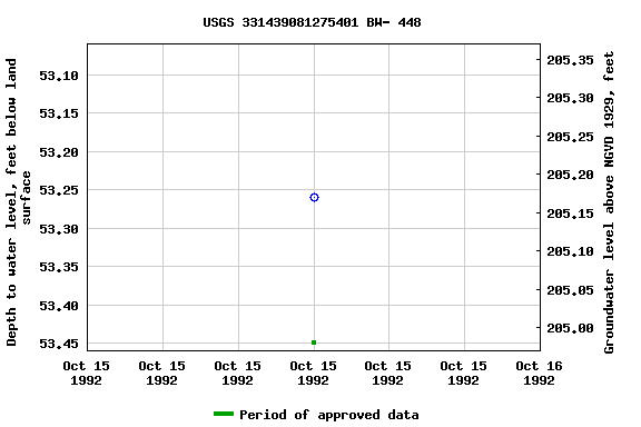 Graph of groundwater level data at USGS 331439081275401 BW- 448