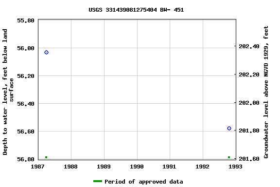 Graph of groundwater level data at USGS 331439081275404 BW- 451