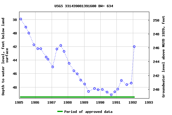 Graph of groundwater level data at USGS 331439081391600 BW- 634