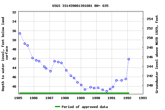 Graph of groundwater level data at USGS 331439081391601 BW- 635