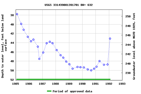 Graph of groundwater level data at USGS 331439081391701 BW- 632