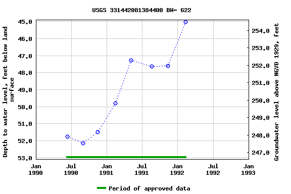 Graph of groundwater level data at USGS 331442081384400 BW- 622