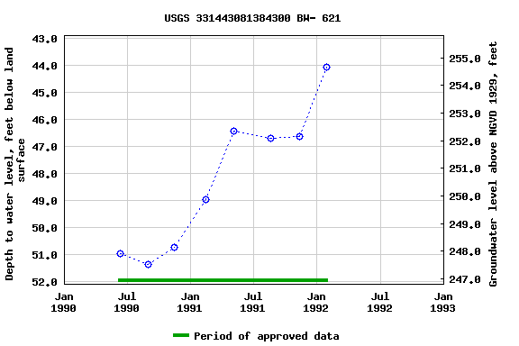 Graph of groundwater level data at USGS 331443081384300 BW- 621