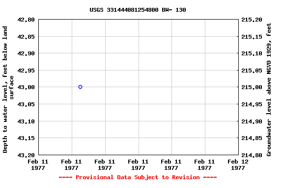 Graph of groundwater level data at USGS 331444081254800 BW- 130