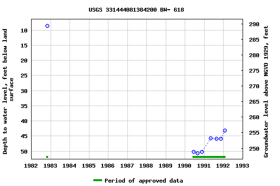 Graph of groundwater level data at USGS 331444081384200 BW- 618