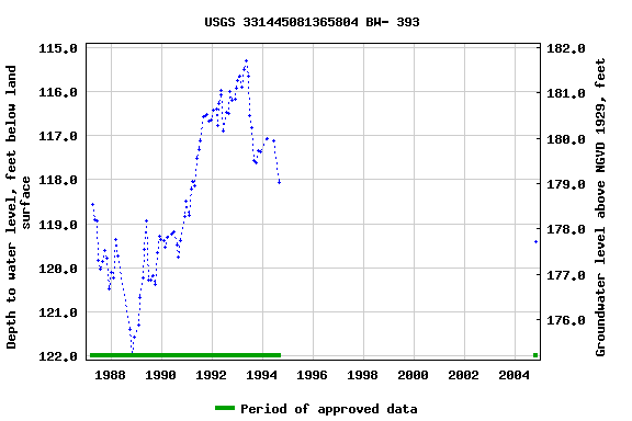 Graph of groundwater level data at USGS 331445081365804 BW- 393