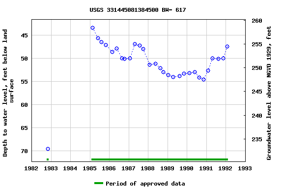 Graph of groundwater level data at USGS 331445081384500 BW- 617