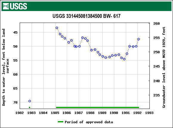 Graph of groundwater level data at USGS 331445081384500 BW- 617