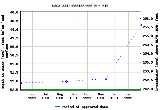 Graph of groundwater level data at USGS 331445081384600 BW- 616