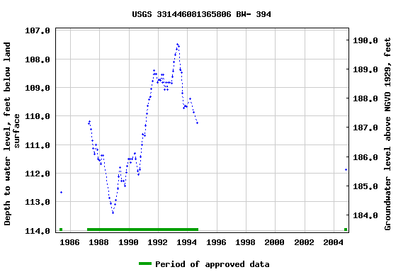 Graph of groundwater level data at USGS 331446081365806 BW- 394