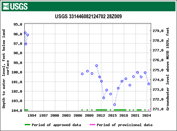 Graph of groundwater level data at USGS 331446082124702 28Z009