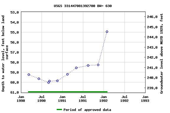 Graph of groundwater level data at USGS 331447081392700 BW- 630