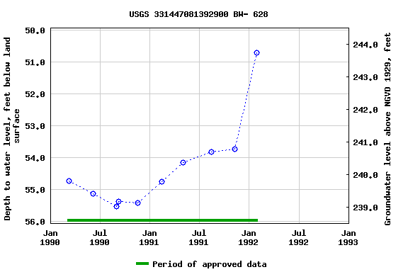 Graph of groundwater level data at USGS 331447081392900 BW- 628