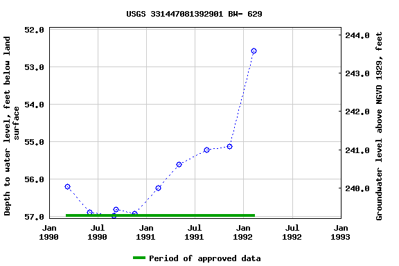 Graph of groundwater level data at USGS 331447081392901 BW- 629