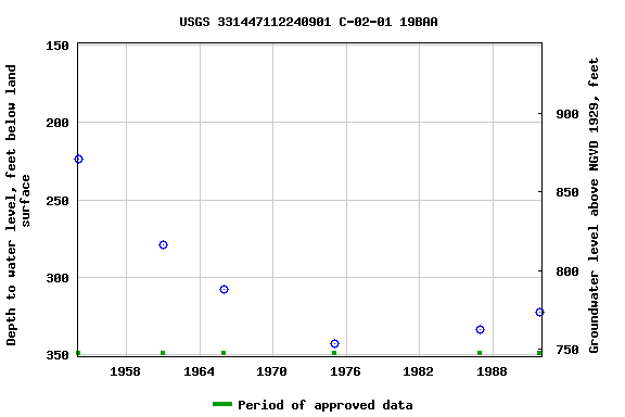 Graph of groundwater level data at USGS 331447112240901 C-02-01 19BAA