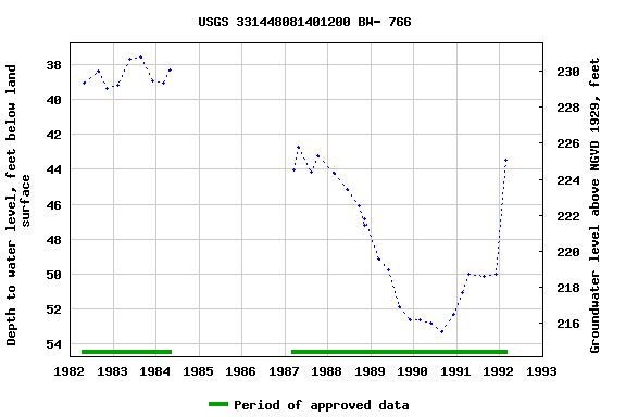 Graph of groundwater level data at USGS 331448081401200 BW- 766