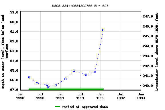 Graph of groundwater level data at USGS 331449081392700 BW- 627