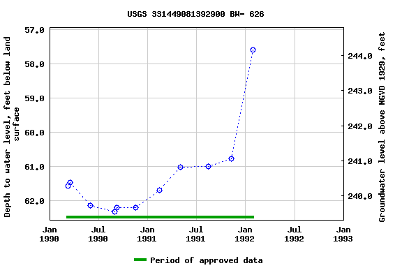 Graph of groundwater level data at USGS 331449081392900 BW- 626