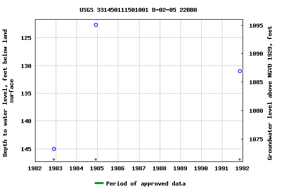 Graph of groundwater level data at USGS 331450111501001 D-02-05 22BBA