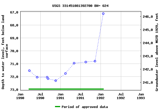 Graph of groundwater level data at USGS 331451081392700 BW- 624