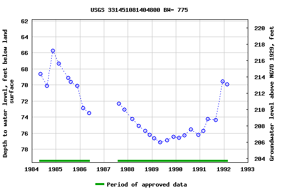 Graph of groundwater level data at USGS 331451081404800 BW- 775