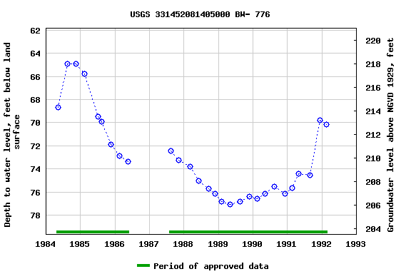 Graph of groundwater level data at USGS 331452081405000 BW- 776