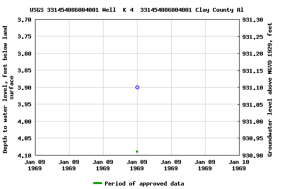 Graph of groundwater level data at USGS 331454086004001 Well  K 4  331454086004001 Clay County Al