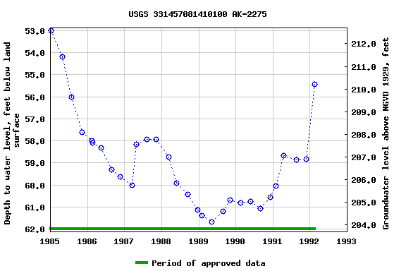 Graph of groundwater level data at USGS 331457081410100 AK-2275