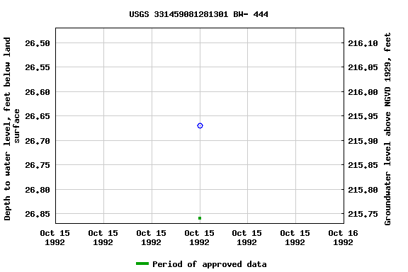 Graph of groundwater level data at USGS 331459081281301 BW- 444